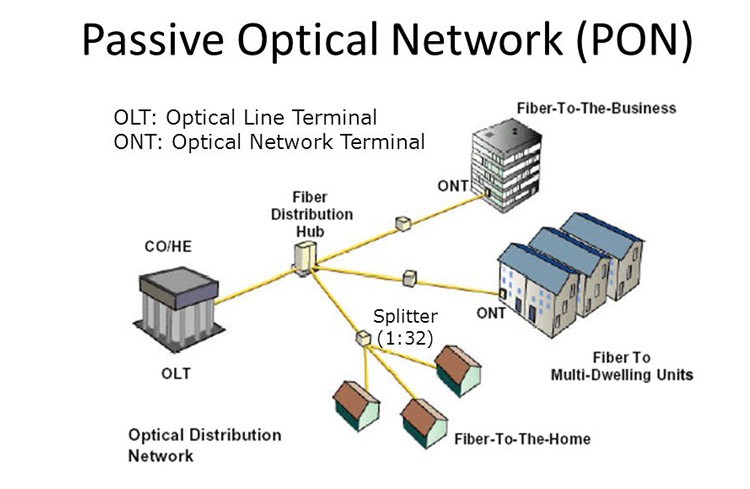 Passive Optic Network Passive Optic Network